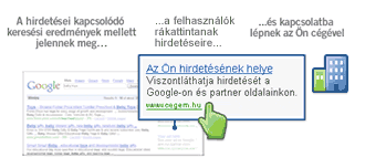 How AdWords works